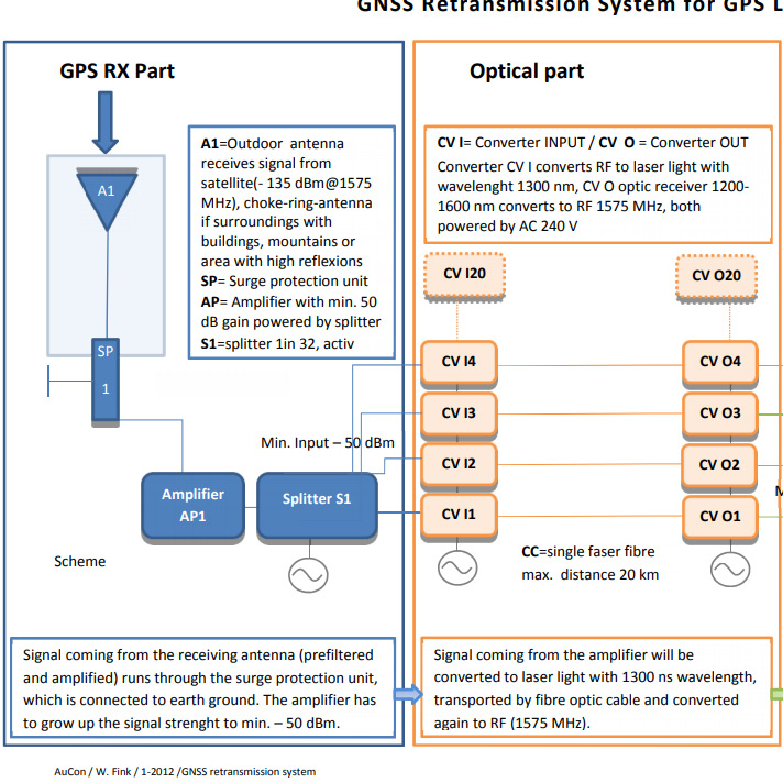 GPS retransmission systems for long tunnels