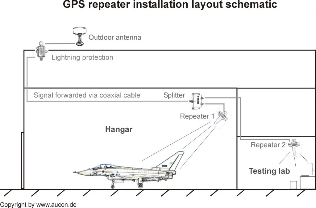 Aufbau einer GPS-Repeateranlage