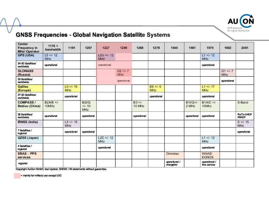 Frequencies of the GNSS