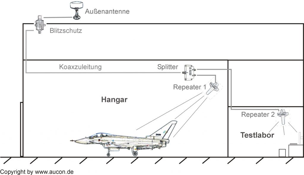 Set-up of a GPS repeater unit