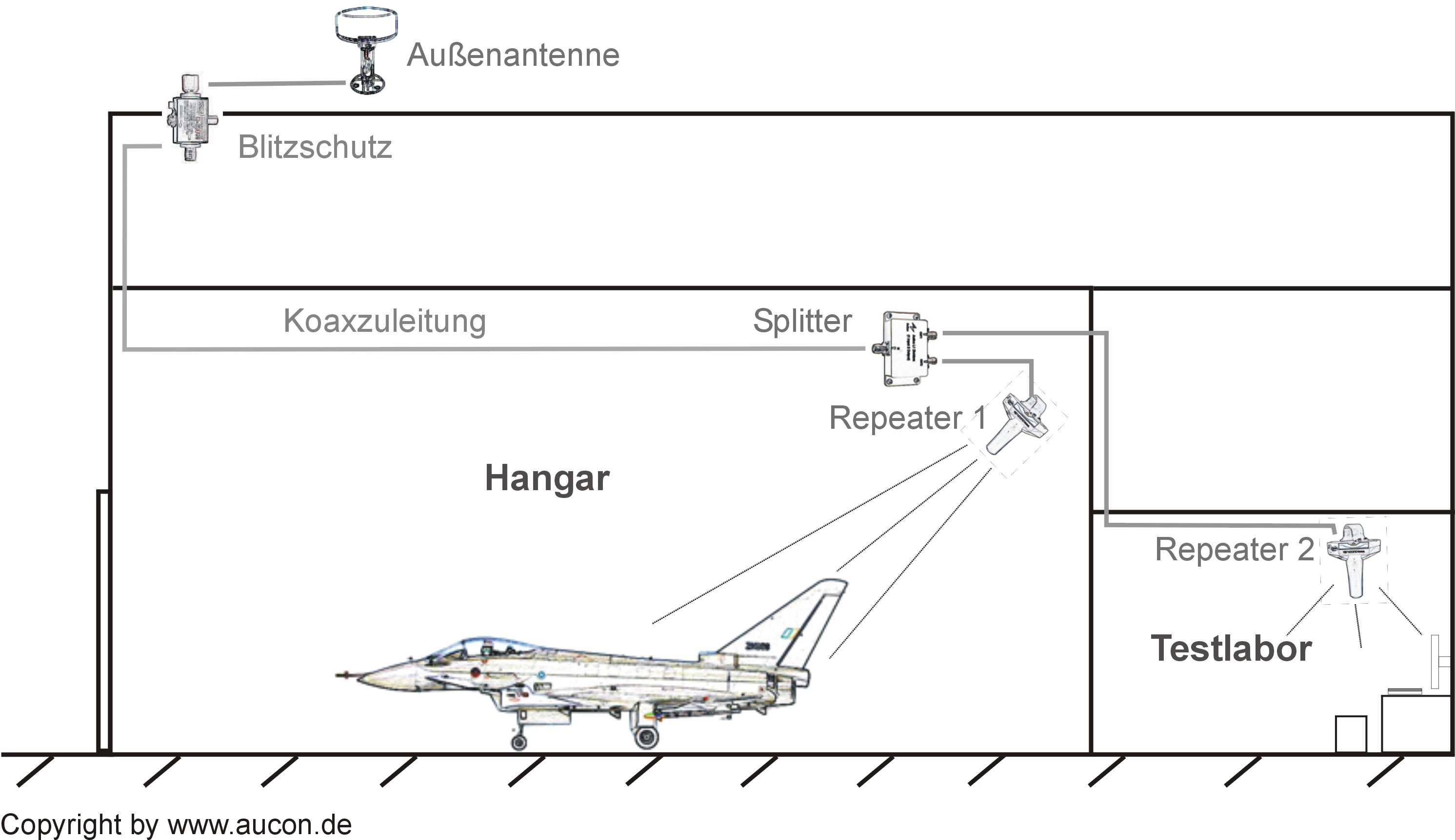 Setup of a GPS repeater unit Aucon
