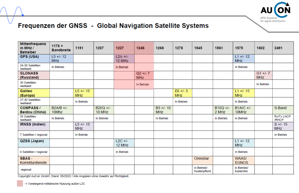 Frequenzen der GNSS