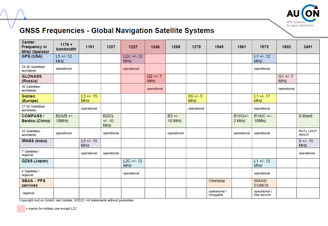 Frequencies GNSS